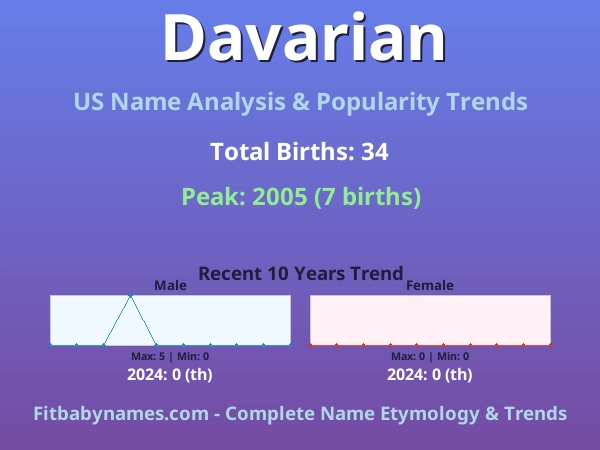 Infographic: Davarian name meaning, origin, and popularity trends in the United States (US baby name analysis chart)