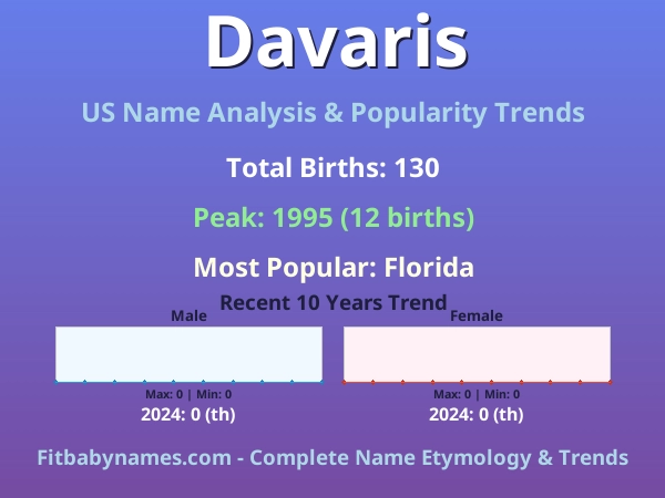 Infographic: Davaris name meaning, origin, and popularity trends in the United States (US baby name analysis chart)