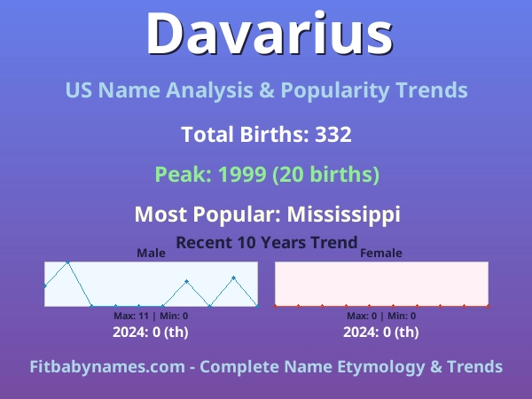 Infographic: Davarius name meaning, origin, and popularity trends in the United States (US baby name analysis chart)