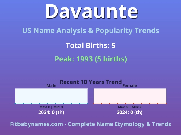 Infographic: Davaunte name meaning, origin, and popularity trends in the United States (US baby name analysis chart)