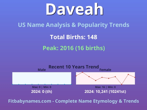 Infographic: Daveah name meaning, origin, and popularity trends in the United States (US baby name analysis chart)