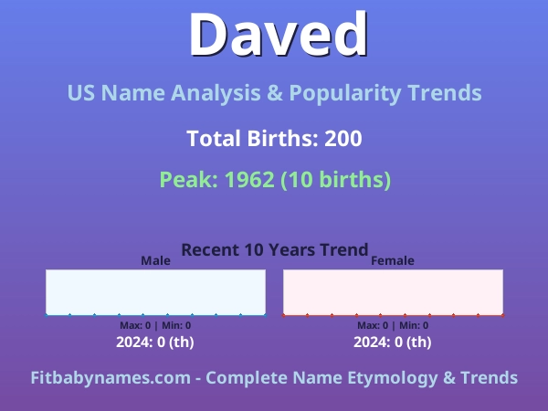 Infographic: Daved name meaning, origin, and popularity trends in the United States (US baby name analysis chart)