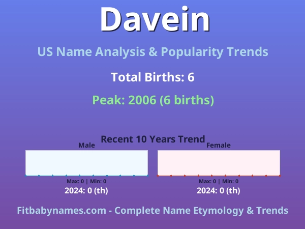 Infographic: Davein name meaning, origin, and popularity trends in the United States (US baby name analysis chart)