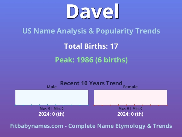 Infographic: Davel name meaning, origin, and popularity trends in the United States (US baby name analysis chart)