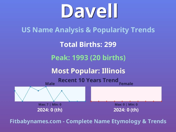 Infographic: Davell name meaning, origin, and popularity trends in the United States (US baby name analysis chart)