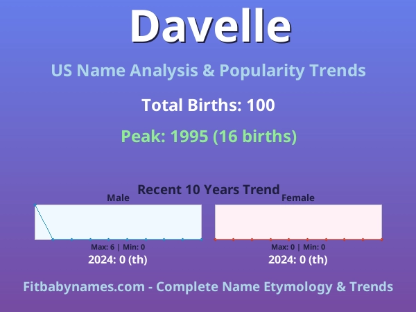 Infographic: Davelle name meaning, origin, and popularity trends in the United States (US baby name analysis chart)