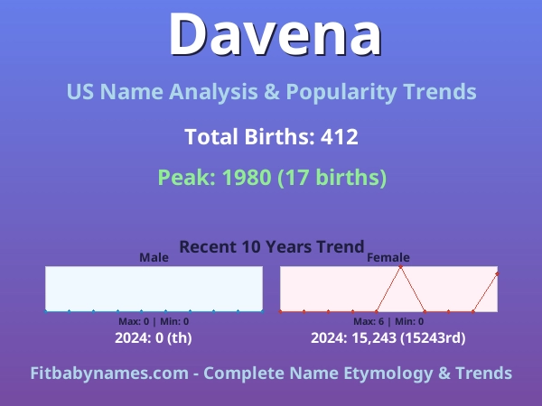 Infographic: Davena name meaning, origin, and popularity trends in the United States (US baby name analysis chart)