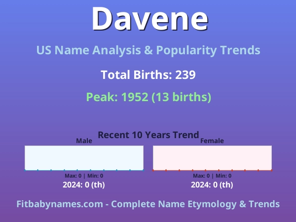 Infographic: Davene name meaning, origin, and popularity trends in the United States (US baby name analysis chart)