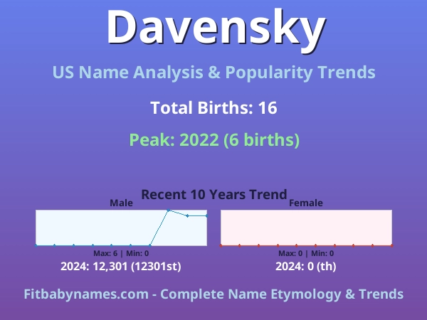 Infographic: Davensky name meaning, origin, and popularity trends in the United States (US baby name analysis chart)