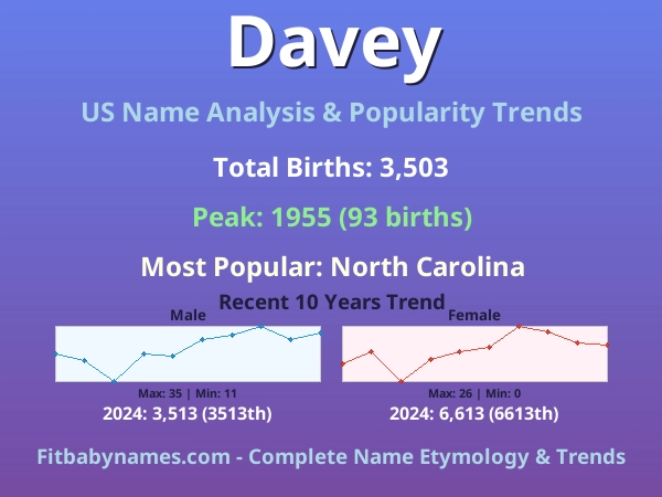 Infographic: Davey name meaning, origin, and popularity trends in the United States (US baby name analysis chart)