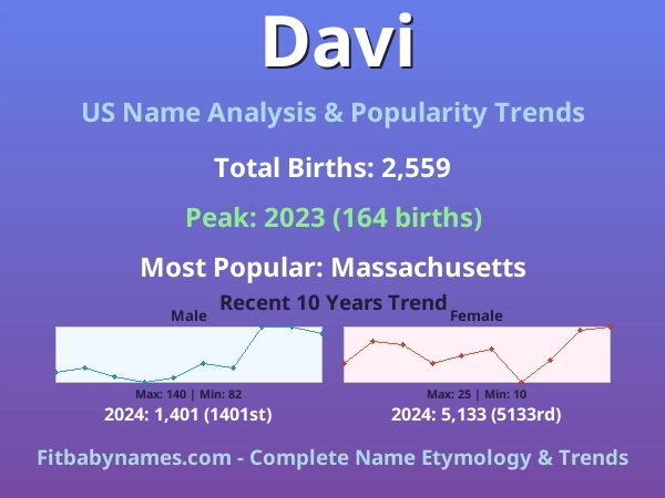 Infographic: Davi name meaning, origin, and popularity trends in the United States (US baby name analysis chart)