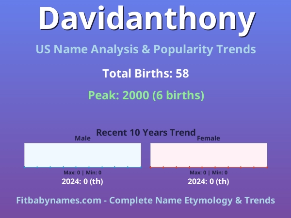 Infographic: Davidanthony name meaning, origin, and popularity trends in the United States (US baby name analysis chart)