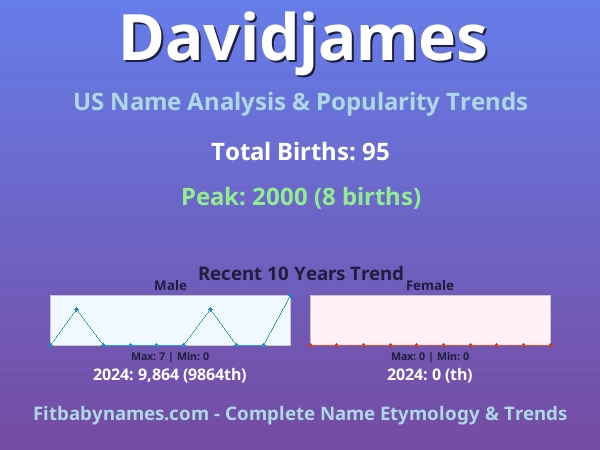 Infographic: Davidjames name meaning, origin, and popularity trends in the United States (US baby name analysis chart)