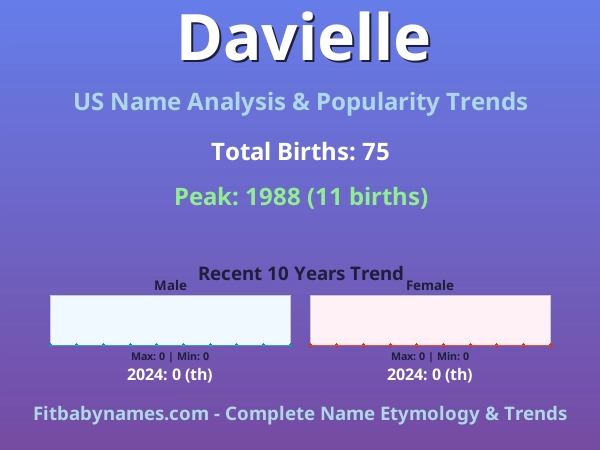Infographic: Davielle name meaning, origin, and popularity trends in the United States (US baby name analysis chart)