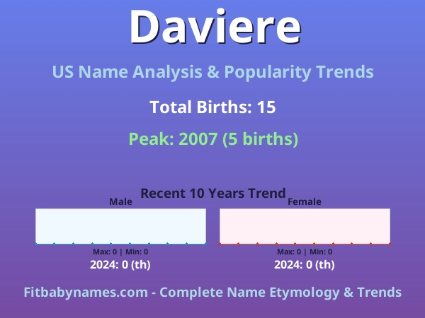 Infographic: Daviere name meaning, origin, and popularity trends in the United States (US baby name analysis chart)