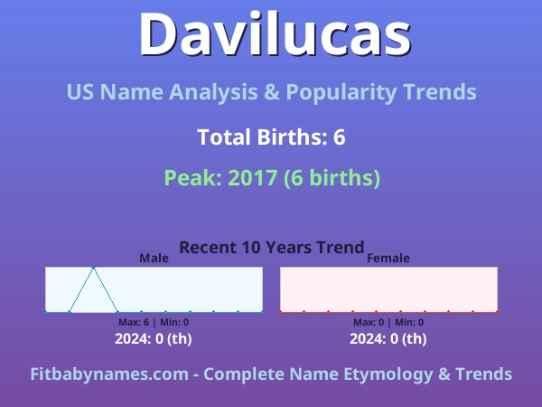 Infographic: Davilucas name meaning, origin, and popularity trends in the United States (US baby name analysis chart)