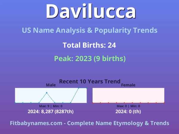 Infographic: Davilucca name meaning, origin, and popularity trends in the United States (US baby name analysis chart)