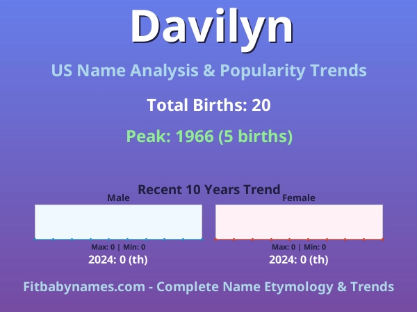 Infographic: Davilyn name meaning, origin, and popularity trends in the United States (US baby name analysis chart)