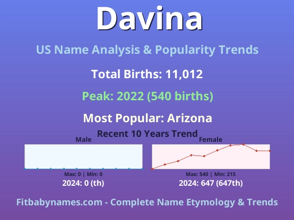 Infographic: Davina name meaning, origin, and popularity trends in the United States (US baby name analysis chart)