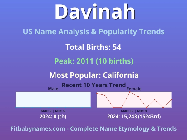 Infographic: Davinah name meaning, origin, and popularity trends in the United States (US baby name analysis chart)