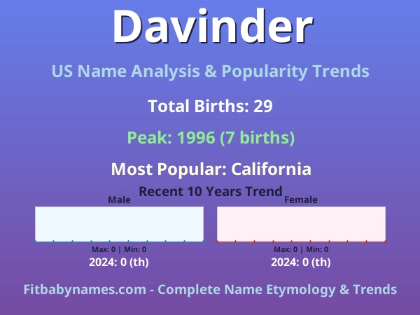 Infographic: Davinder name meaning, origin, and popularity trends in the United States (US baby name analysis chart)