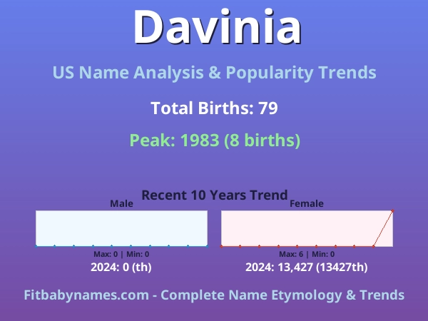 Infographic: Davinia name meaning, origin, and popularity trends in the United States (US baby name analysis chart)
