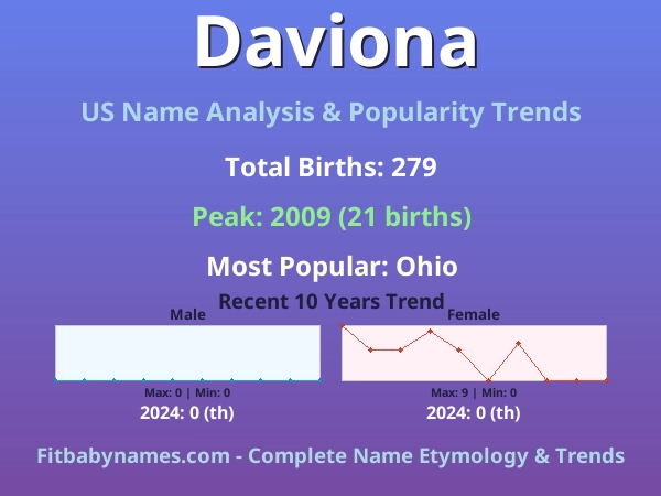 Infographic: Daviona name meaning, origin, and popularity trends in the United States (US baby name analysis chart)