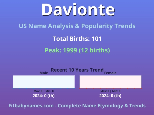 Infographic: Davionte name meaning, origin, and popularity trends in the United States (US baby name analysis chart)