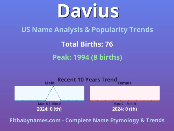 Infographic: Davius name meaning, origin, and popularity trends in the United States (US baby name analysis chart)
