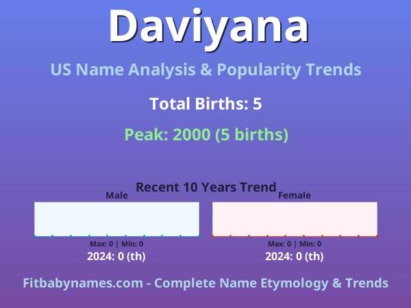Infographic: Daviyana name meaning, origin, and popularity trends in the United States (US baby name analysis chart)