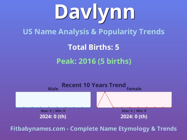 Infographic: Davlynn name meaning, origin, and popularity trends in the United States (US baby name analysis chart)