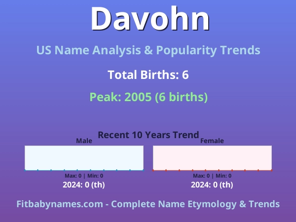 Infographic: Davohn name meaning, origin, and popularity trends in the United States (US baby name analysis chart)
