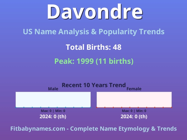 Infographic: Davondre name meaning, origin, and popularity trends in the United States (US baby name analysis chart)