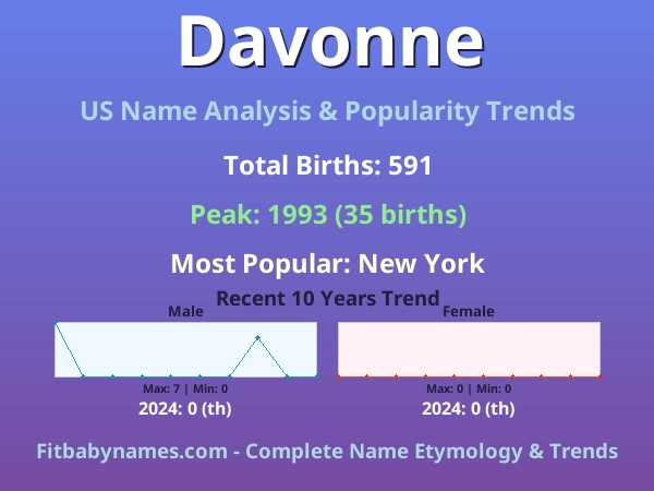 Infographic: Davonne name meaning, origin, and popularity trends in the United States (US baby name analysis chart)