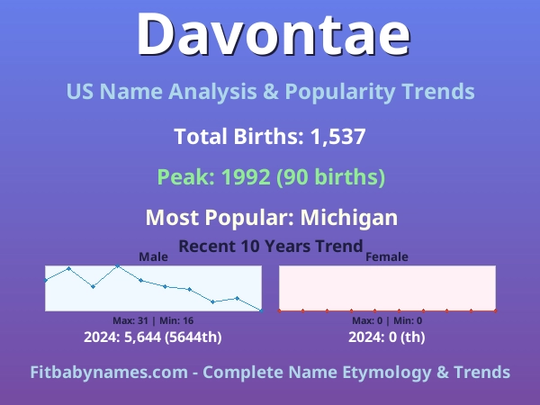 Infographic: Davontae name meaning, origin, and popularity trends in the United States (US baby name analysis chart)