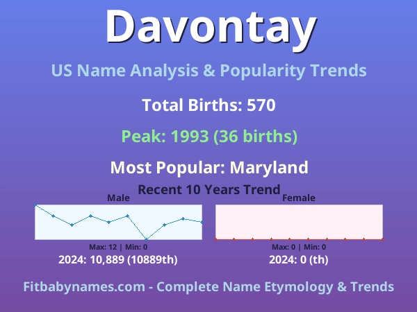 Infographic: Davontay name meaning, origin, and popularity trends in the United States (US baby name analysis chart)