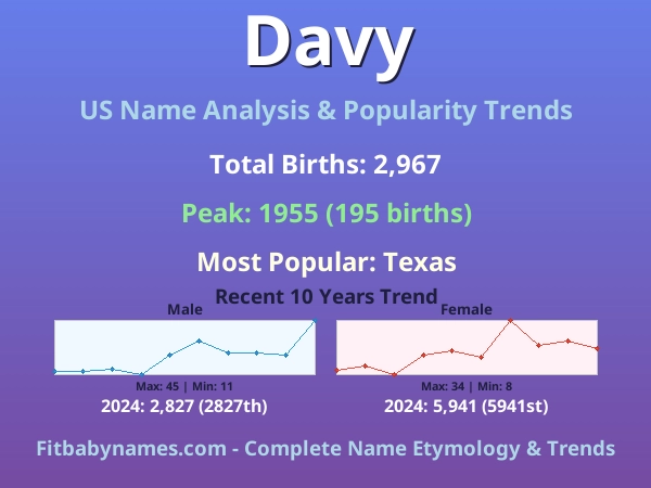 Infographic: Davy name meaning, origin, and popularity trends in the United States (US baby name analysis chart)