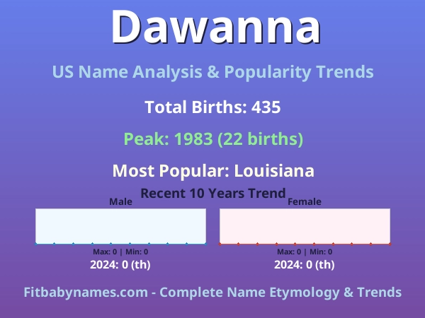 Infographic: Dawanna name meaning, origin, and popularity trends in the United States (US baby name analysis chart)