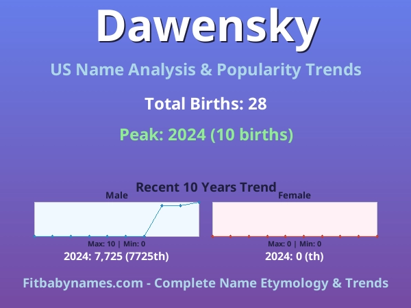 Infographic: Dawensky name meaning, origin, and popularity trends in the United States (US baby name analysis chart)