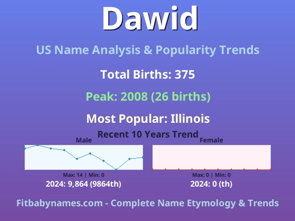 Infographic: Dawid name meaning, origin, and popularity trends in the United States (US baby name analysis chart)