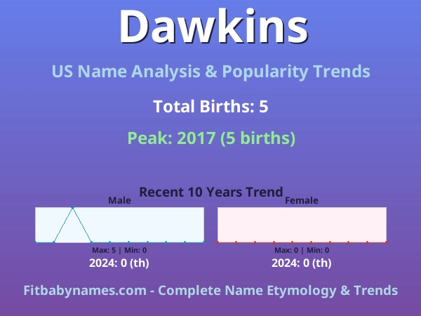 Infographic: Dawkins name meaning, origin, and popularity trends in the United States (US baby name analysis chart)