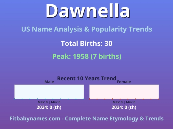 Infographic: Dawnella name meaning, origin, and popularity trends in the United States (US baby name analysis chart)