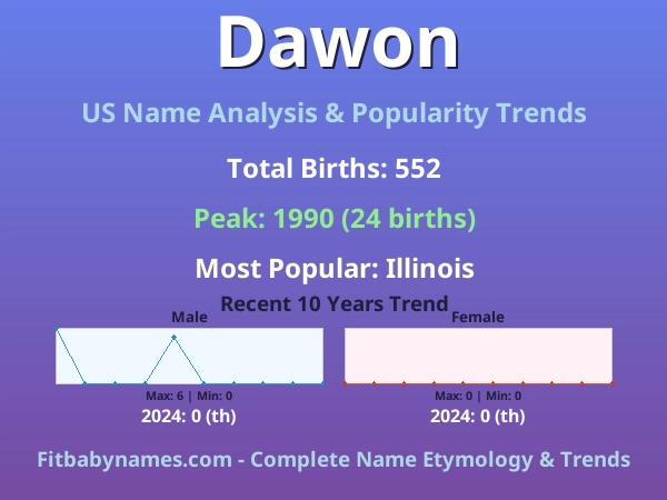 Infographic: Dawon name meaning, origin, and popularity trends in the United States (US baby name analysis chart)