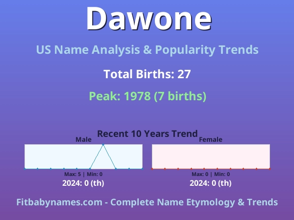 Infographic: Dawone name meaning, origin, and popularity trends in the United States (US baby name analysis chart)