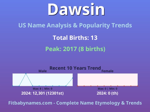 Infographic: Dawsin name meaning, origin, and popularity trends in the United States (US baby name analysis chart)