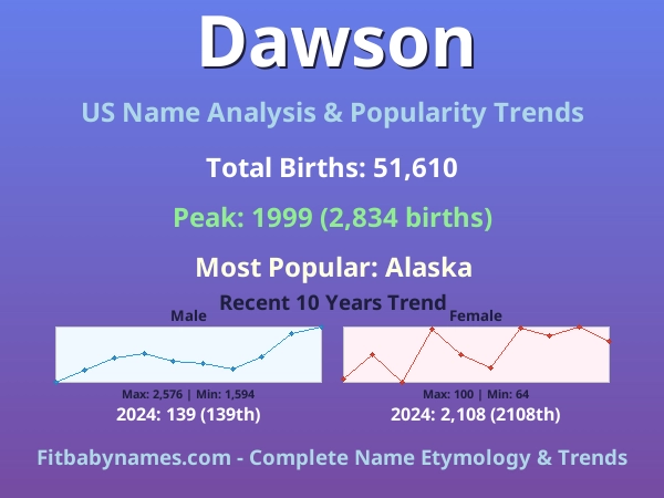 Infographic: Dawson name meaning, origin, and popularity trends in the United States (US baby name analysis chart)