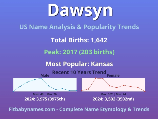 Infographic: Dawsyn name meaning, origin, and popularity trends in the United States (US baby name analysis chart)