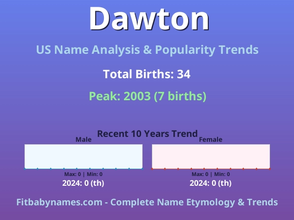 Infographic: Dawton name meaning, origin, and popularity trends in the United States (US baby name analysis chart)