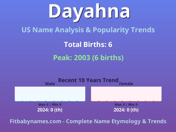 Infographic: Dayahna name meaning, origin, and popularity trends in the United States (US baby name analysis chart)