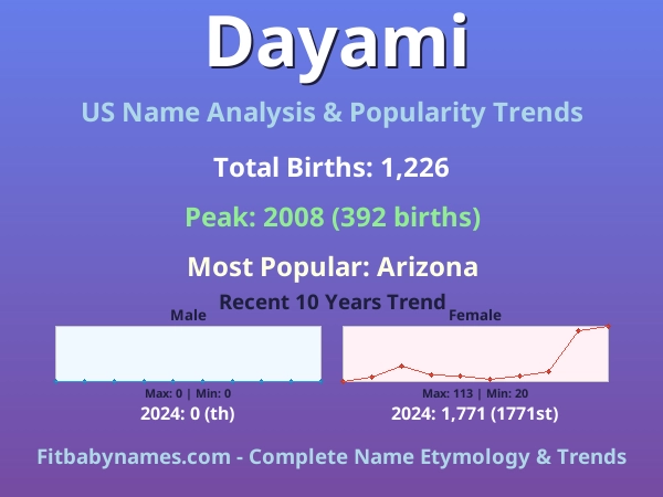 Infographic: Dayami name meaning, origin, and popularity trends in the United States (US baby name analysis chart)